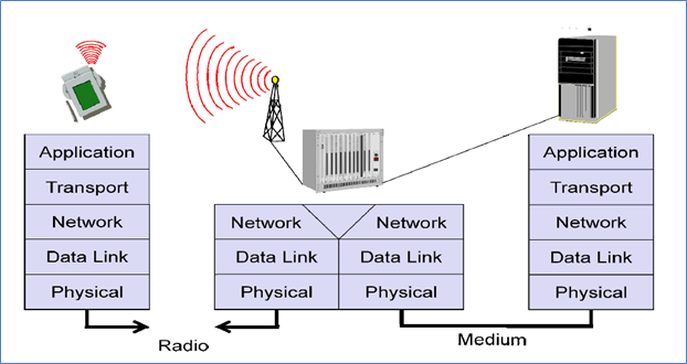 most wireless networks transport data as ____ signals