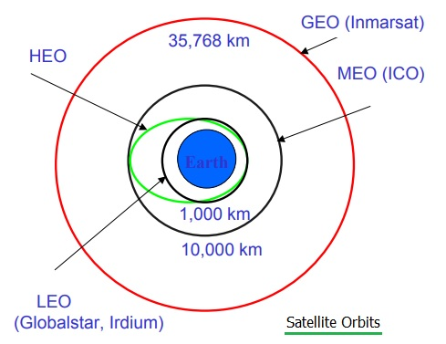 Types of Satellite Systems