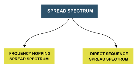 Spread Spectrum in Mobile Computing
