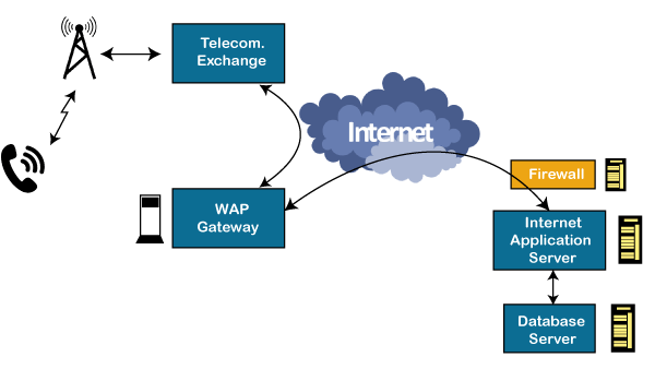 Wireless Application Protocol (WAP) in Mobile Computing - javatpoint