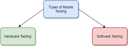 What is Mobile Application Testing