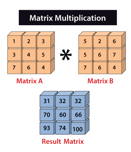 NumPy Matrix Multiplication Javatpoint