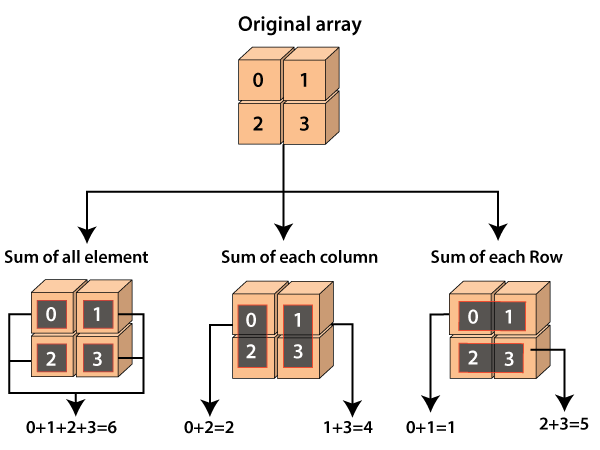 numpy.sum in Python Javatpoint