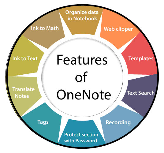 Features of OneNote
