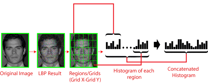 Face recognition and Face detection