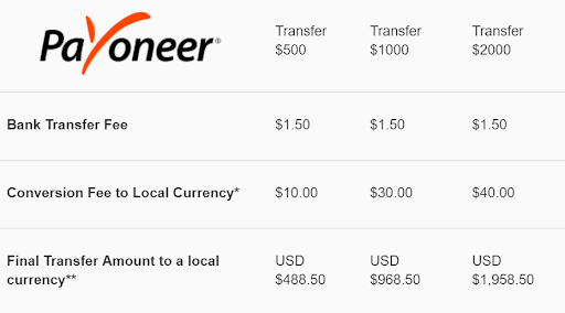 How to Create a Payoneer account