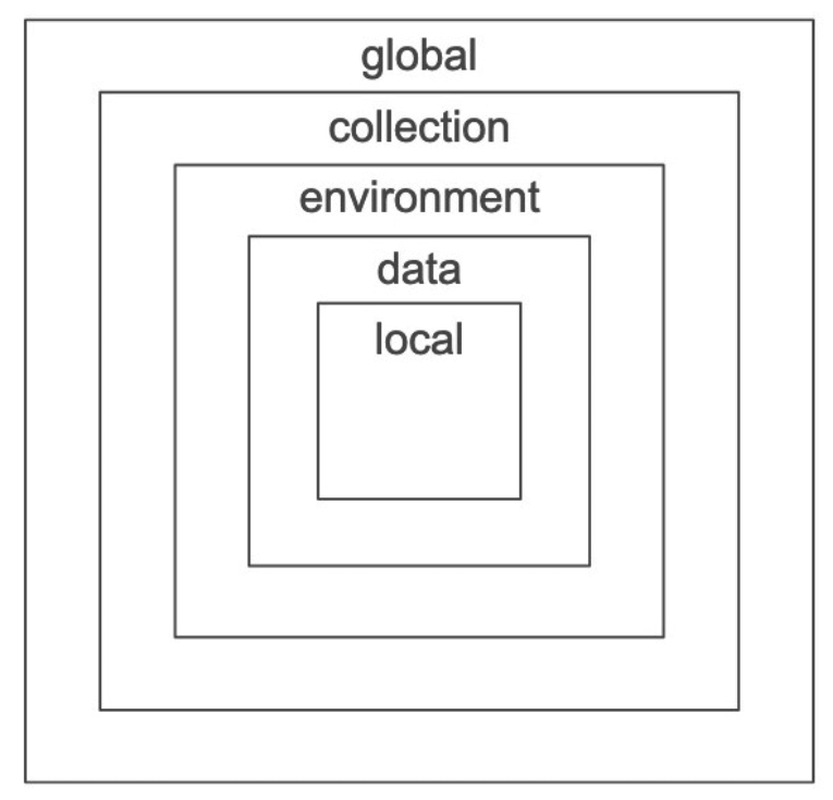 postman collection variables vs environment