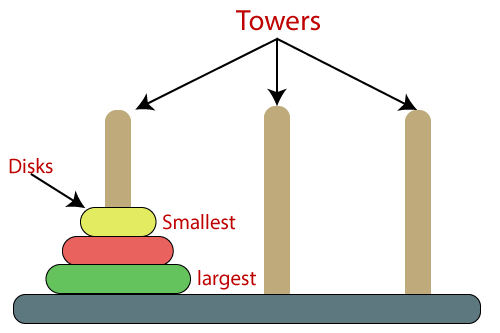 Towers of Hanoi Puzzle