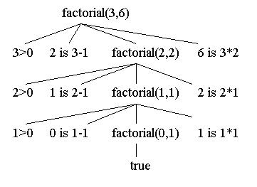Two Factorial Definitions
