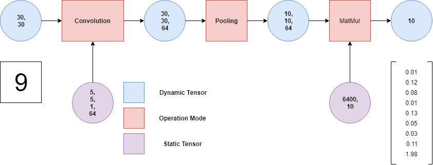 One Dimensional Tensors