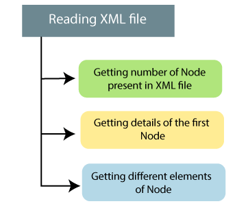 R XML File