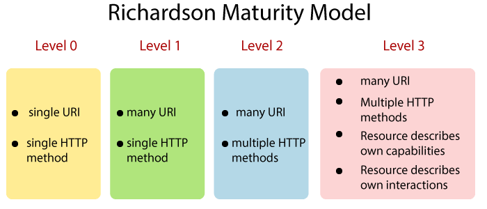 Richardson Maturity Model