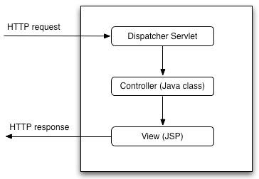 Spring Boot Auto Configuration and Dispatcher Servlet
