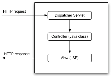 Spring Boot Servlet Mapping Spring Boot Auto Configuration And Dispatcher Servlet - Javatpoint