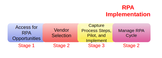 RPA Implementation