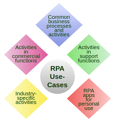 Các trường hợp / ứng dụng sử dụng RPA
