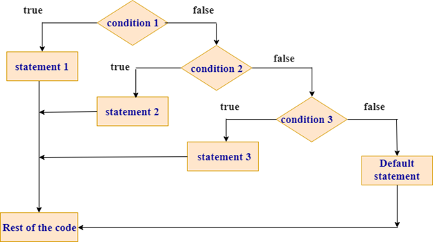 Rust If statement