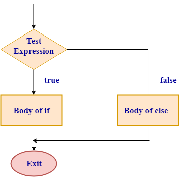 Rust If statement