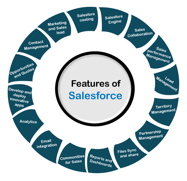 Features Of Salesforce Javatpoint