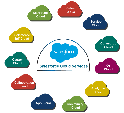 Salesforce.com offerings- Services by Salesforce - Javatpoint