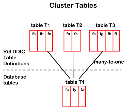 Guinness Feled keny Hipot zis Difference Between Table And Structure In 