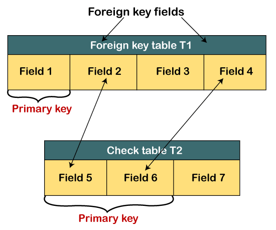 Foreign Key