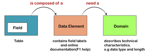 SAP ABAP Data Elements - javatpoint