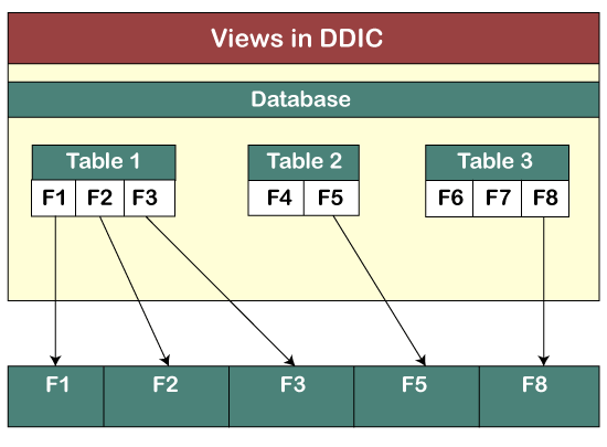 views in sap abap with example