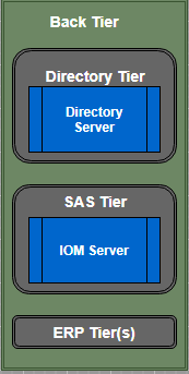 SAS Intelligence Platform Architecture
