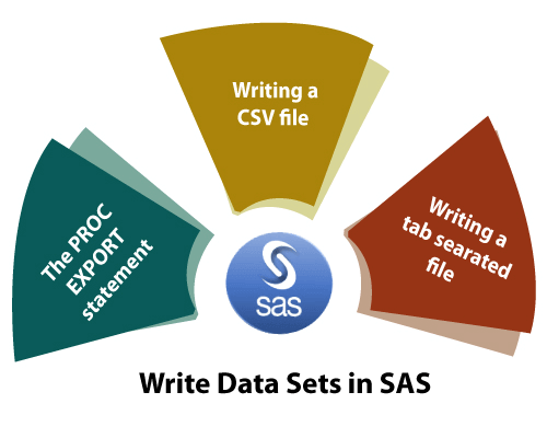 Write Data-sets in SAS