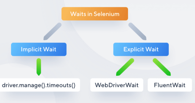 Selenium Waits Javatpoint