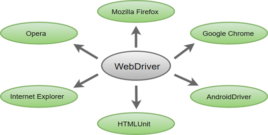 Selenium WebDriver Features