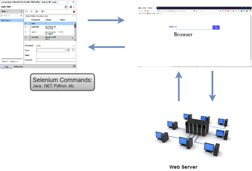 Selenium WebDriver Vs Selenium RC