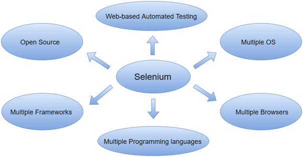 Selenium webdriver spring boot on sale framework