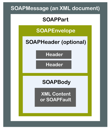 SOAP and REST Web Services