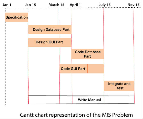 Gantt Chart Problems