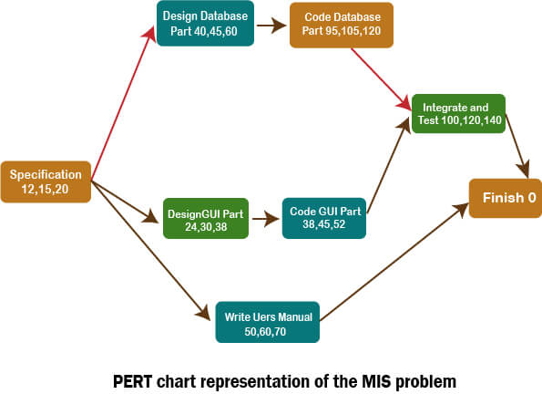 Pert Chart Software Project Management