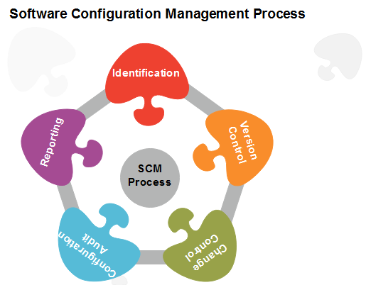 Software Engineering Scm Process Javatpoint