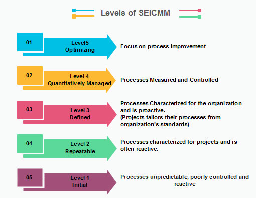 Software Engineering Institute Capability Maturity Model (SEICMM)