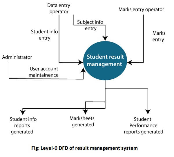 Data Flow Diagrams