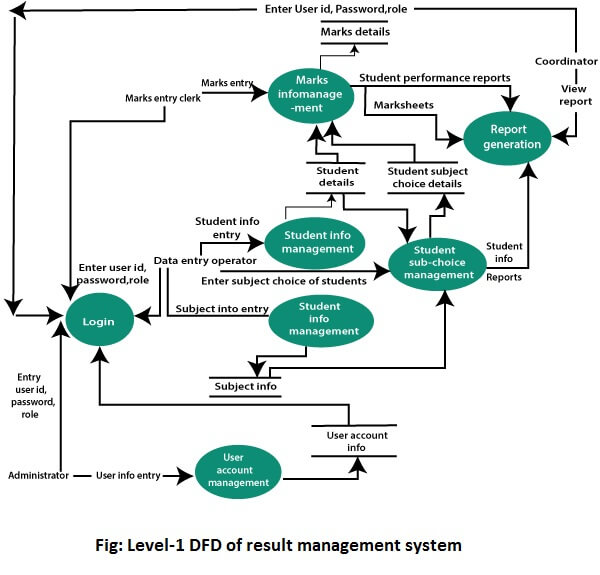 Software Engineering Data Flow Diagrams Javatpoint