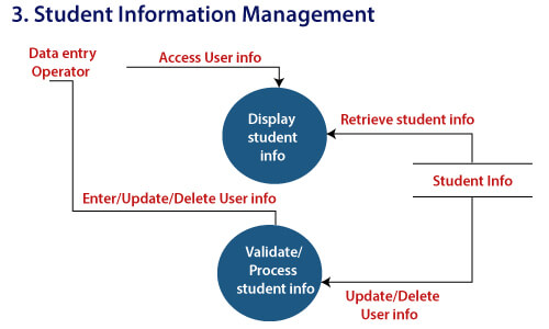 Software Engineering Data Flow Diagrams Javatpoint