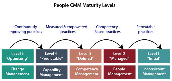 People Capability Maturity Model (PCMM)
