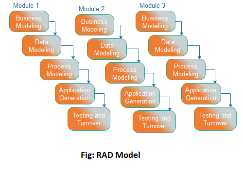 Software Engineering Rapid Application Development Model - Software Engineering RapiD Application Development MoDel