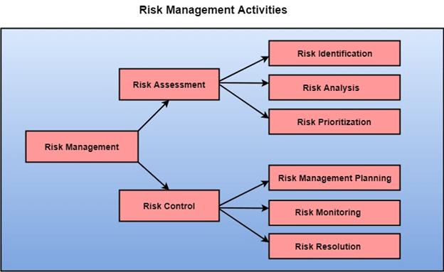 Risk Management In Software Development Process