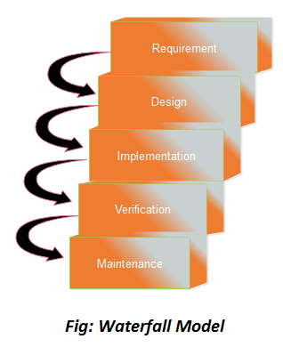 Software Engineering Waterfall Model - javatpoint