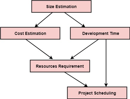 project planning software engineering