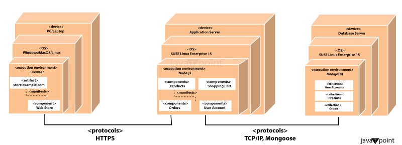 UML Diagram in Software Engineering