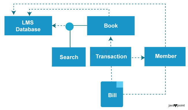 UML Diagram in Software Engineering