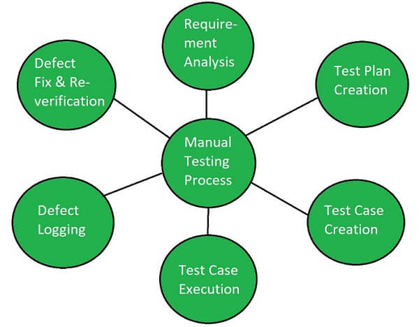 Advantages and Disadvantages of Manual Testing
